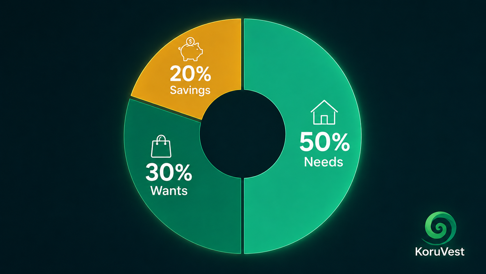 50/30/20 budget split showing 50 percent needs, 30 percent wants, and 20 percent savings on monthly take-home pay