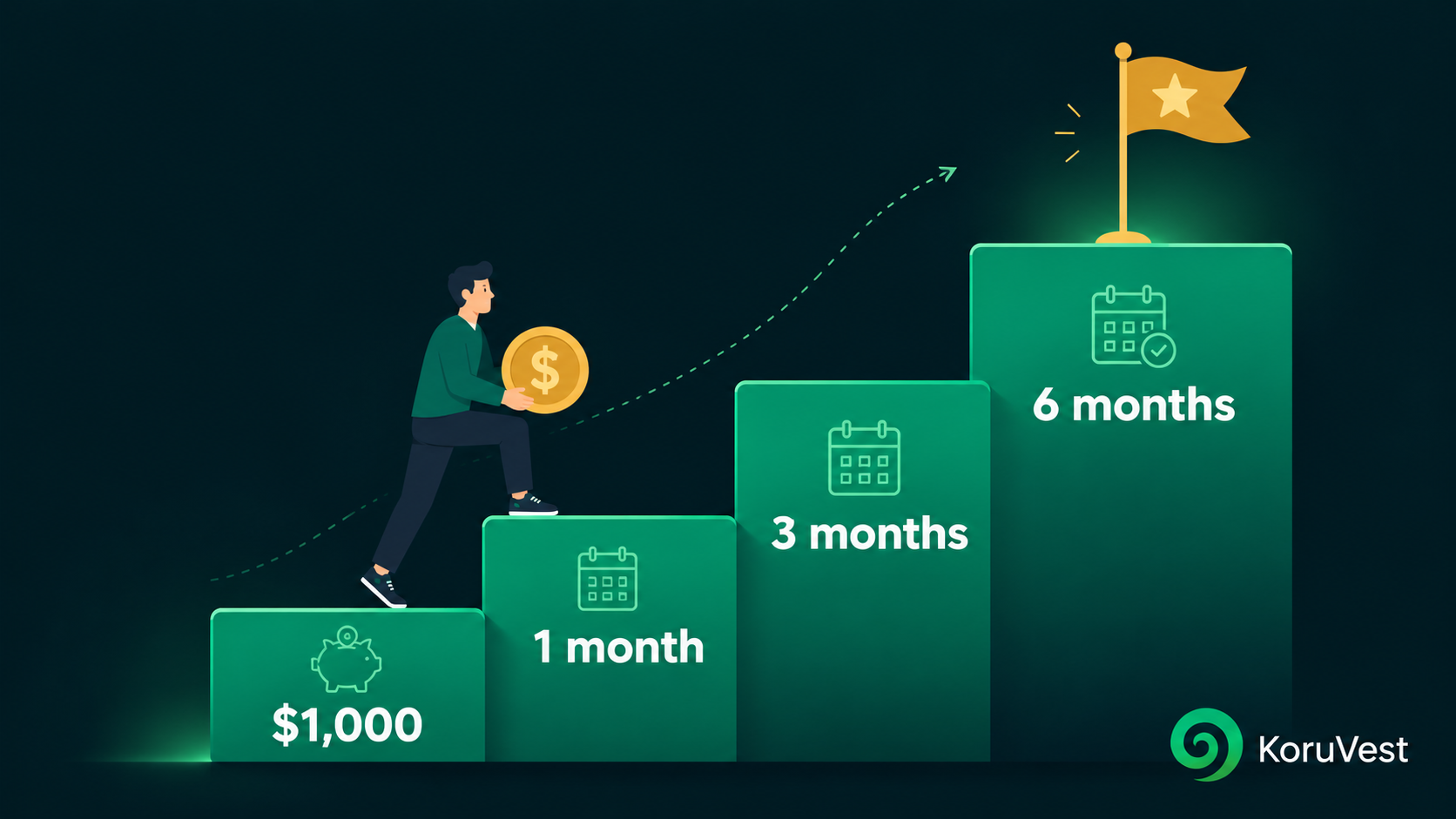 A staircase showing emergency fund milestones rising from $1,000 to one month, three months, and six months of expenses