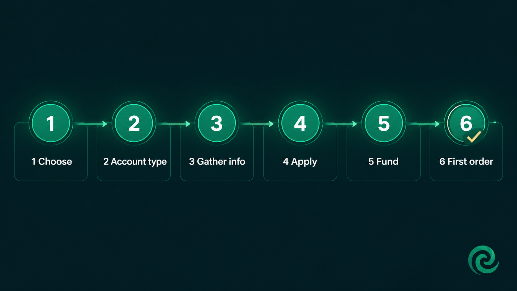 Six steps to open an online brokerage account: choose a broker, pick an account type, gather info, apply, fund, and place your first order