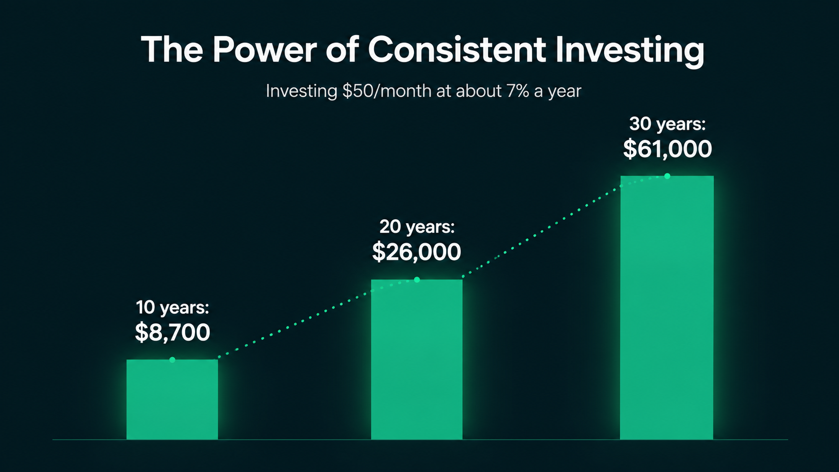 Bar chart showing how investing $50 a month at about 7% a year grows to roughly $8,700 in 10 years, $26,000 in 20 years, and $61,000 in 30 years