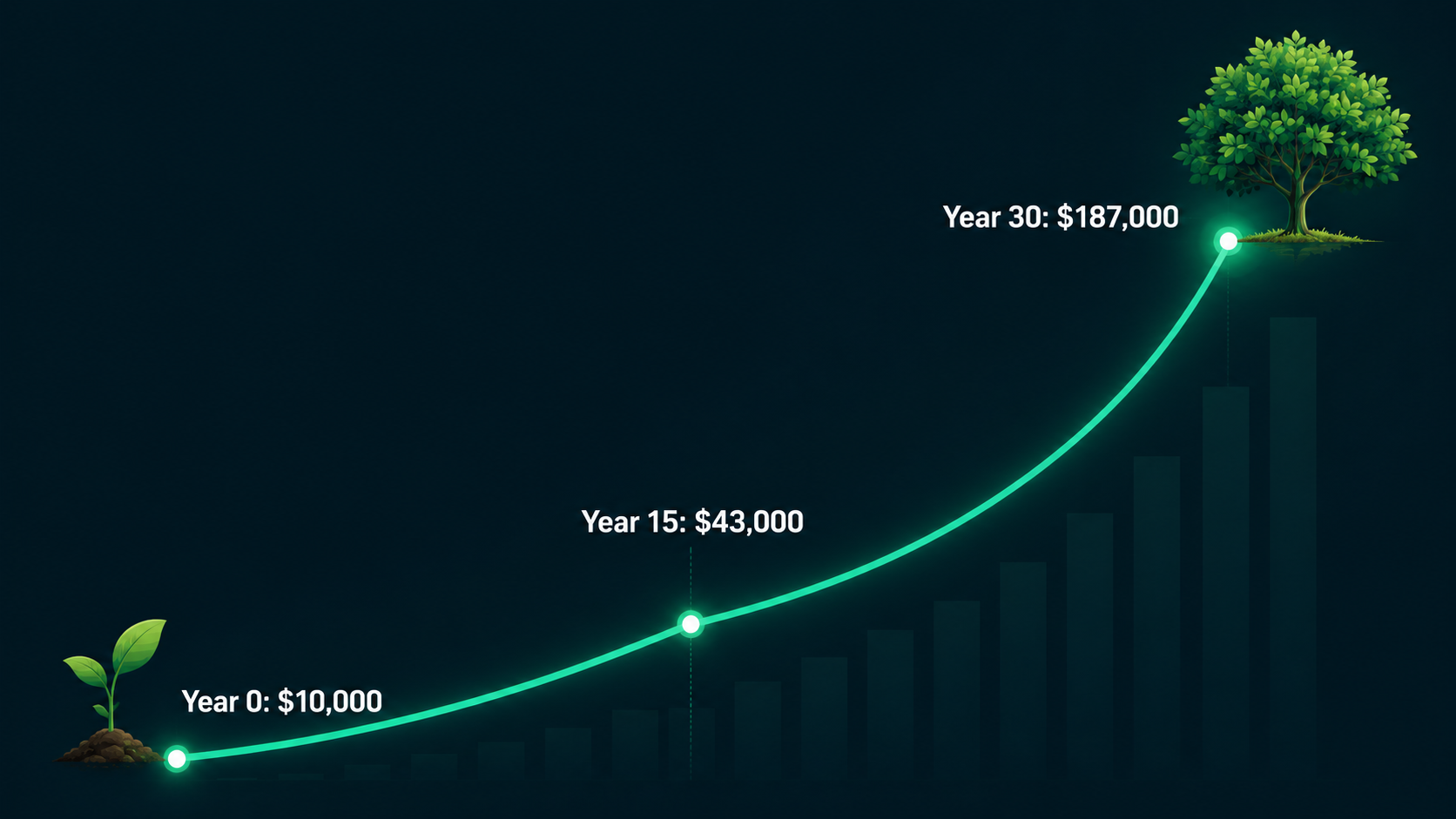 Compounding growth chart showing a $10,000 investment growing to nearly $187,000 over 30 years at the market's historical average return