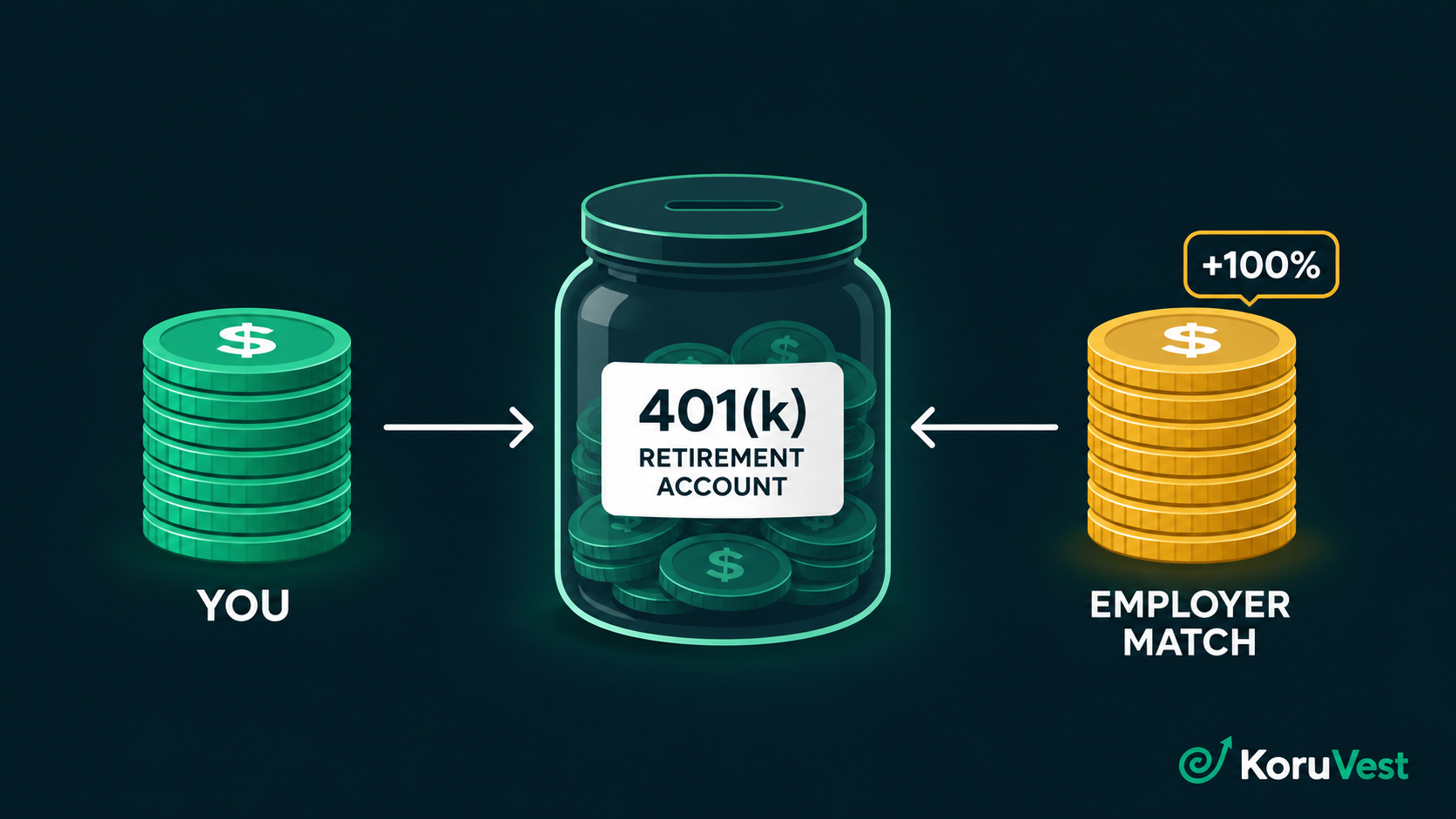 How a 401(k) employer match works — your contribution plus free matching money from your employer in 2026