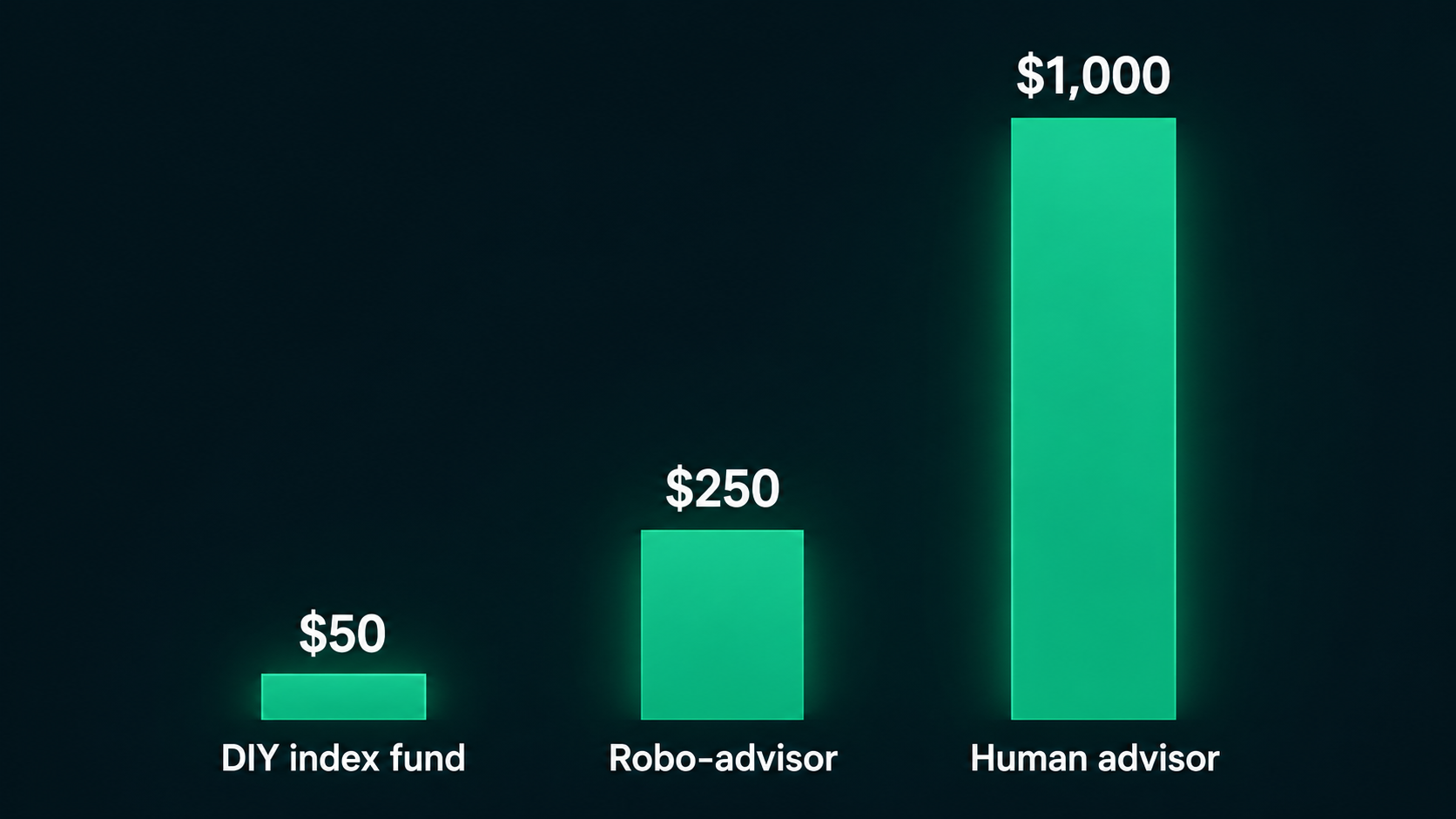 Bar chart comparing annual cost on a $100,000 portfolio: about $50 for a DIY index fund, $250 for a robo-advisor, and $1,000 for a human advisor