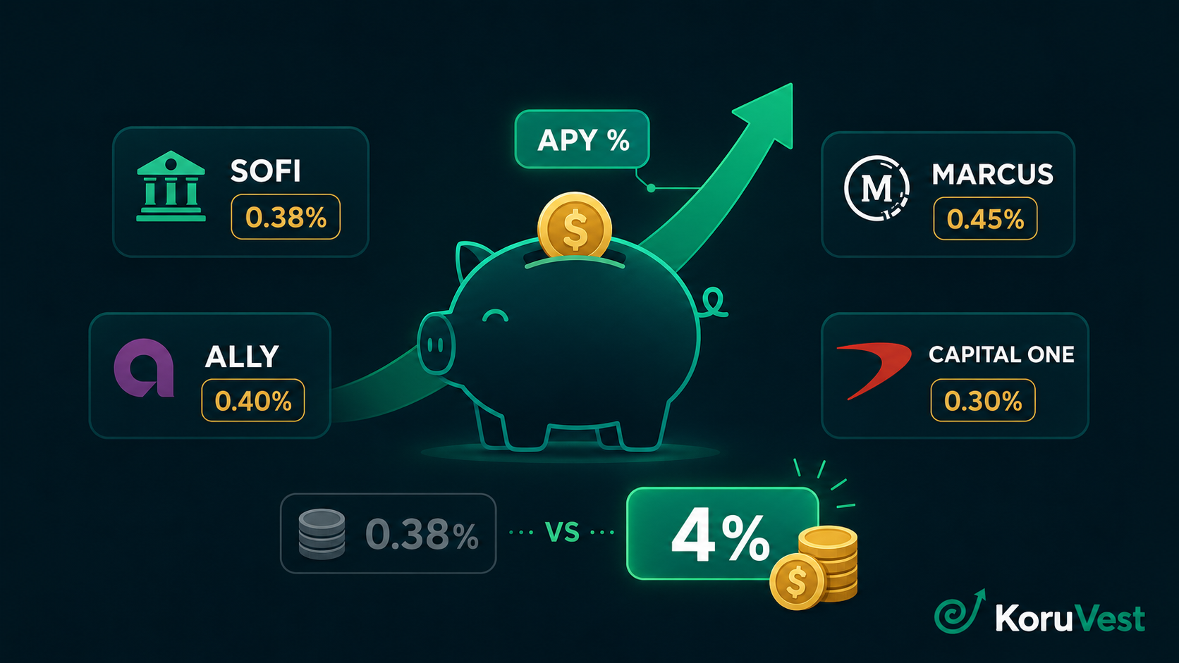 Best high-yield savings accounts compared for beginners in 2026 — SoFi, Marcus, Ally, Capital One APY