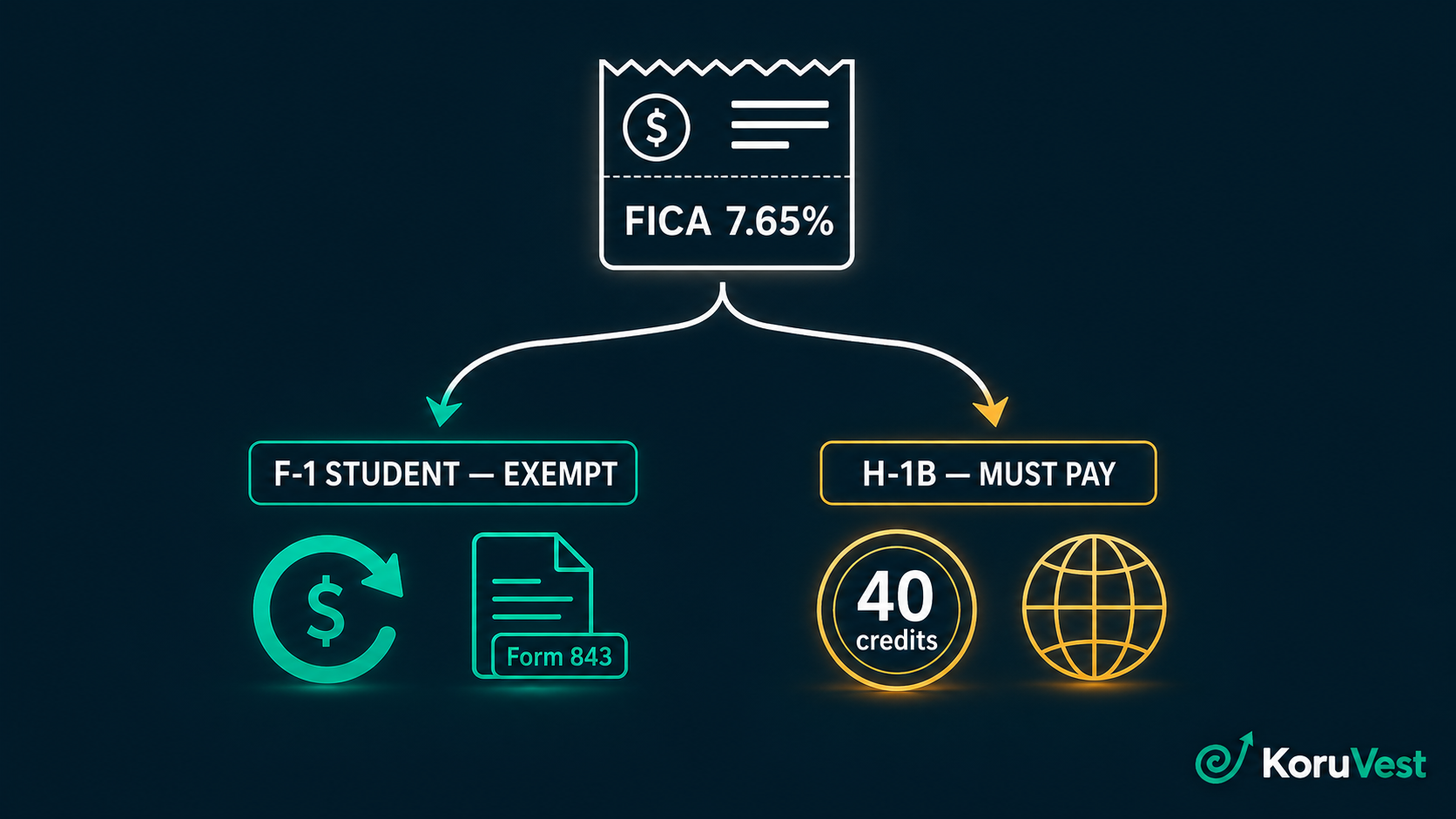Fork diagram showing F-1 students are FICA exempt and can claim a refund while H-1B workers must pay and need 40 credits