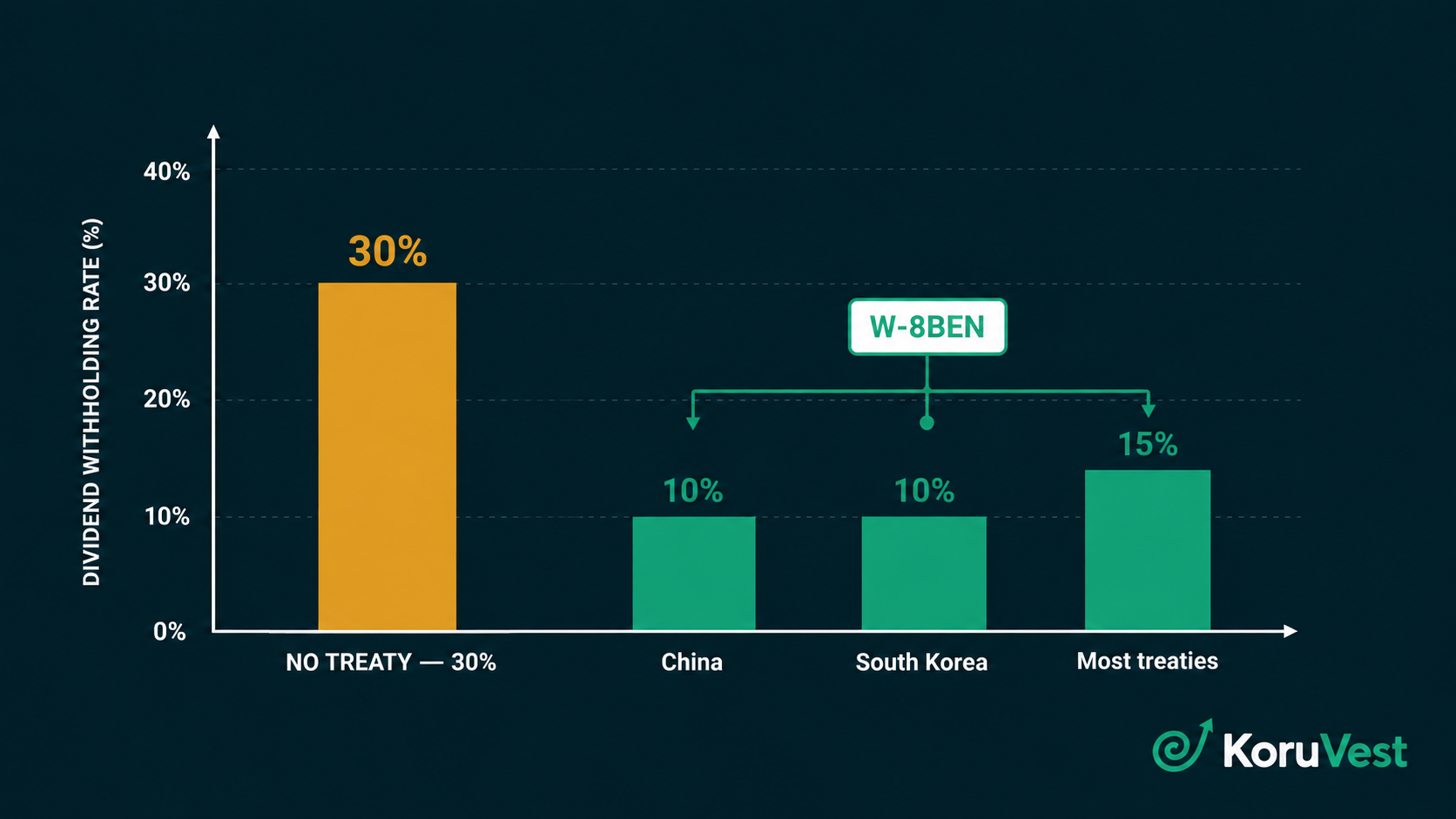 Chart comparing the default 30% US dividend withholding rate against treaty rates for India, China, and South Korea