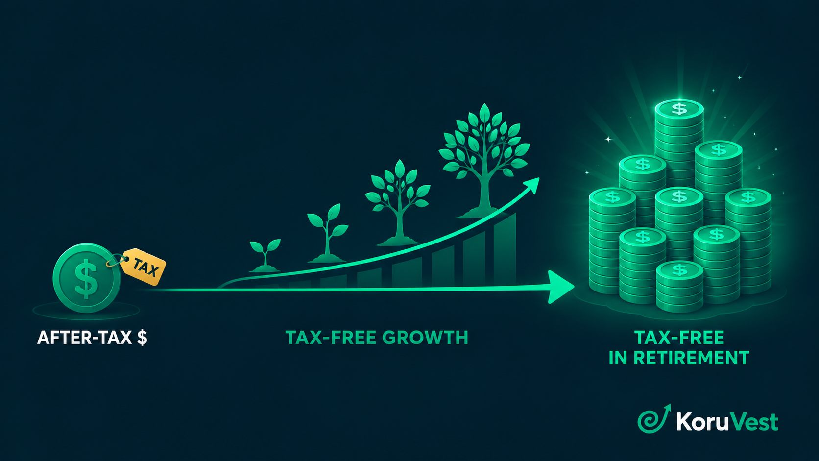 How a Roth IRA works โ after-tax contributions grow tax-free for retirement in 2026