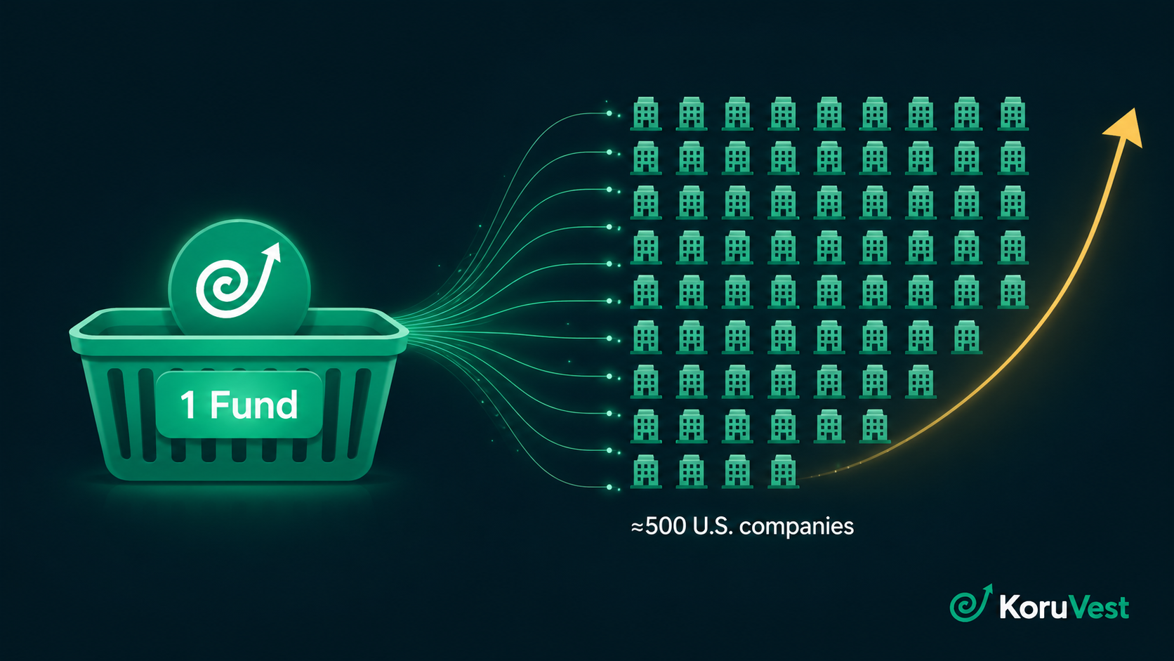 One S&P 500 index fund holds a slice of about 500 large U.S. companies across every major sector