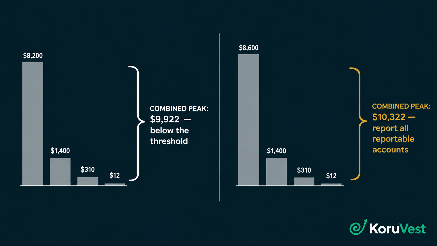 How the $10,000 FBAR threshold aggregates across foreign accounts, so that crossing it once brings all reportable accounts into the filing