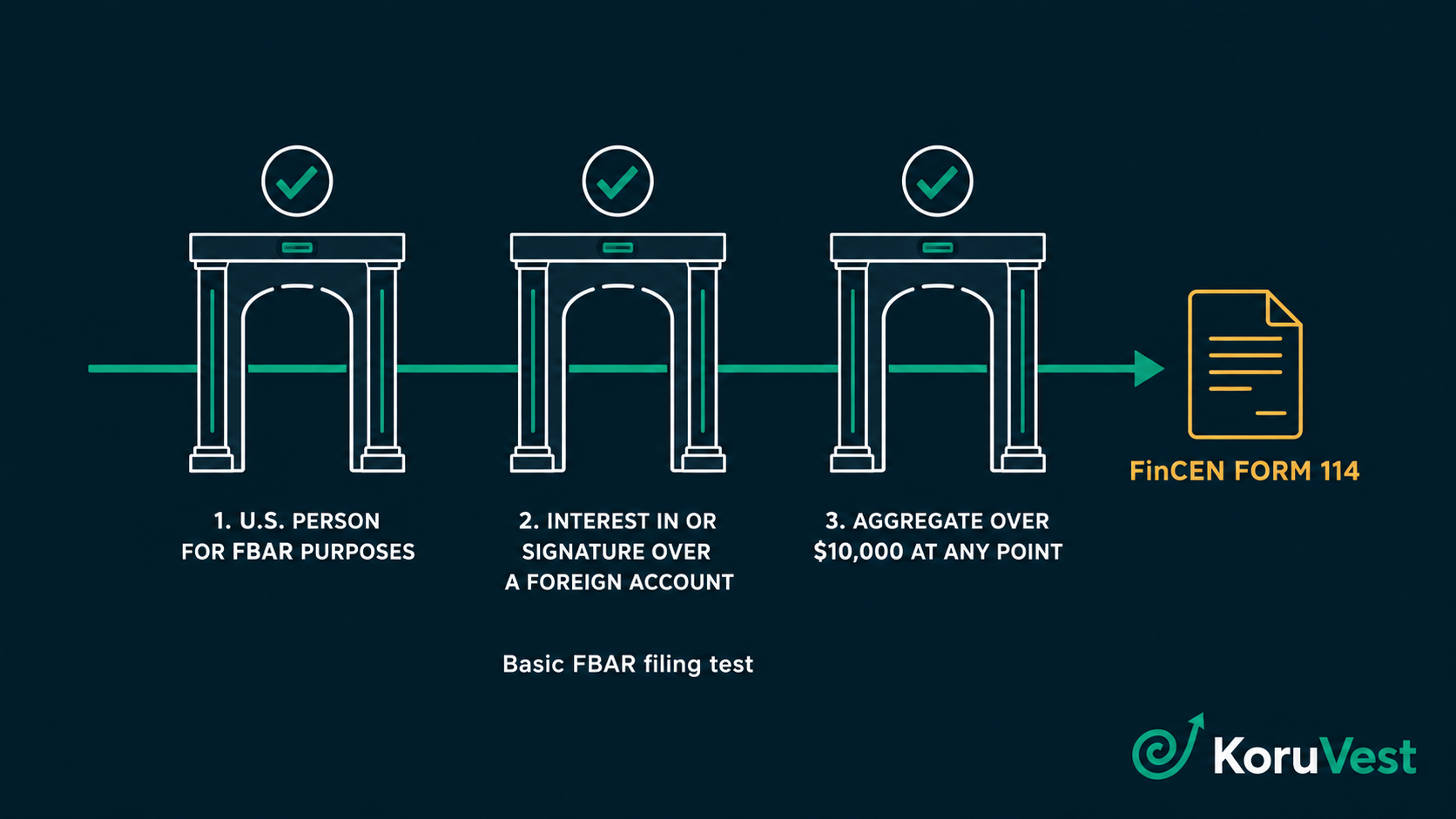 The basic FBAR filing test: U.S.-person status for FBAR purposes, a financial interest or signature authority over a foreign account, and an aggregate value over $10,000