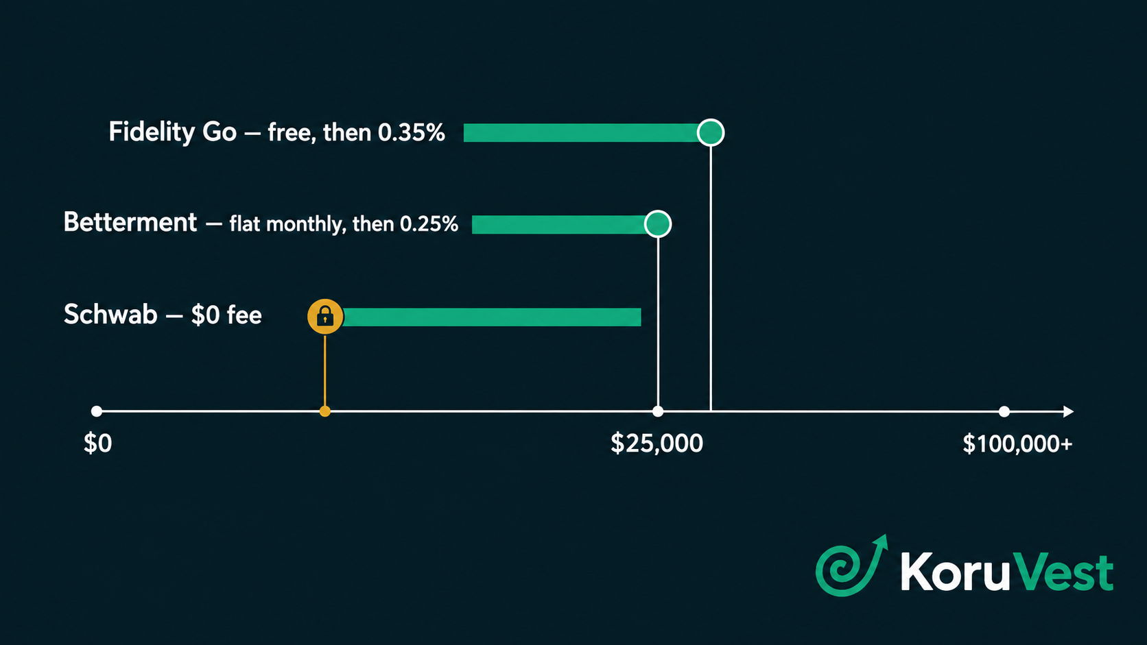 Robo-advisor pricing thresholds by account balance in 2026, showing where Fidelity Go, Betterment, and Schwab change how they charge