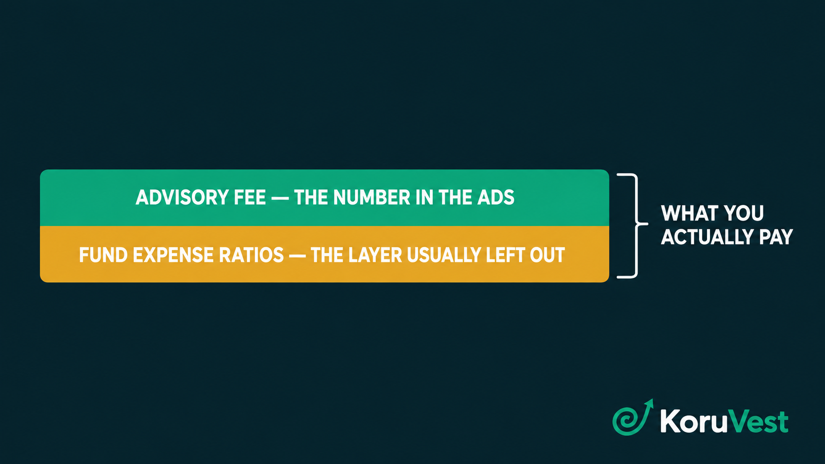 The two cost layers of a robo-advisor account: the advisory fee and the expense ratios of the funds held inside the portfolio