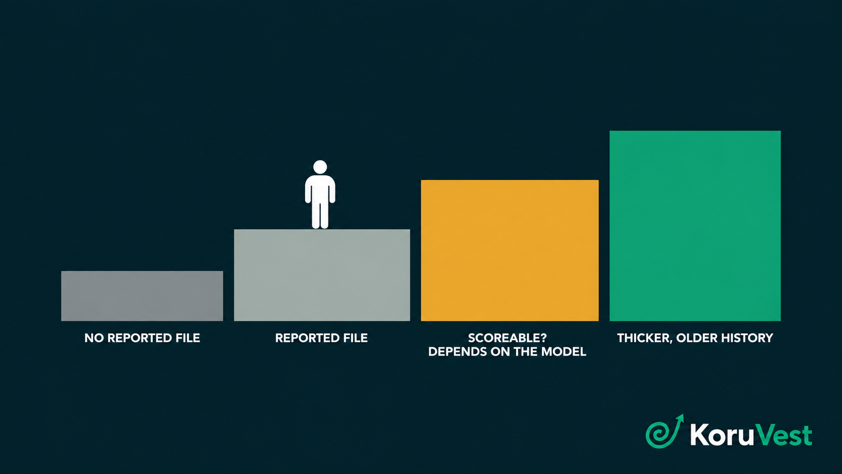 Stages of a U.S. credit file for a newcomer: no reported file, reported file, model-dependent scoreability, and a thicker older credit history